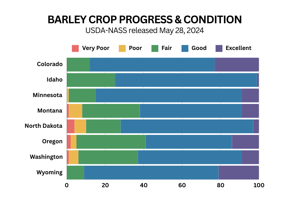 Barley crop condition good across several states